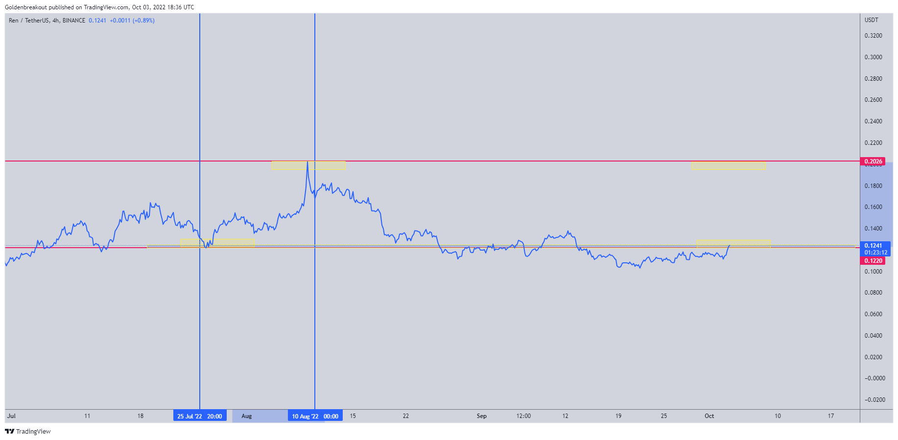 BINANCE:RENUSDT Chart Image by Goldenbreakout