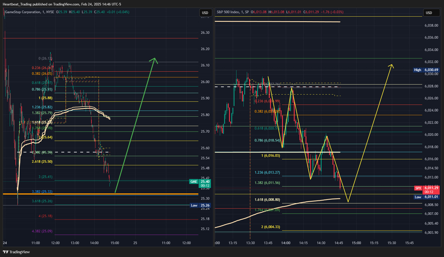 BATS:GME Chart Image by Heartbeat_Trading