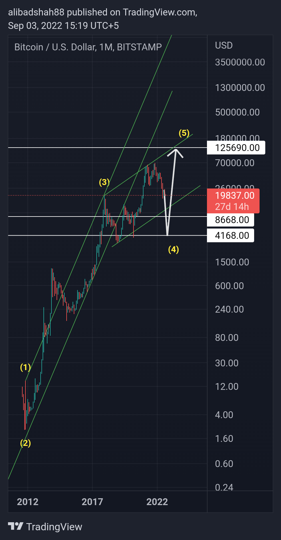 BITSTAMP:BTCUSD Chart Image by alibadshah88