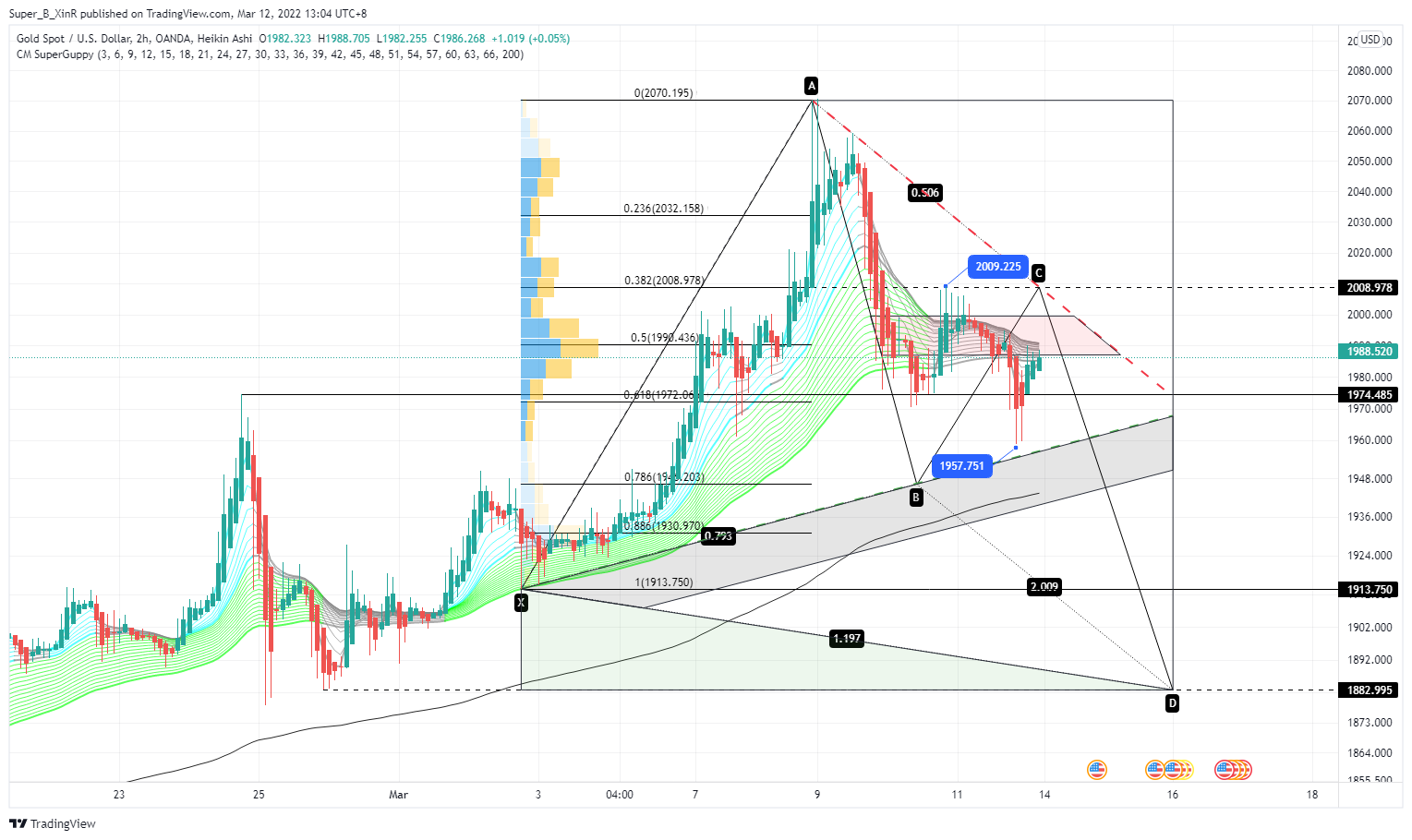 OANDA:XAUUSD Chart Image by Super_B_XinR