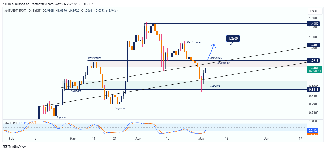 BYBIT:MNTUSDT Chart Image by Z4F4R