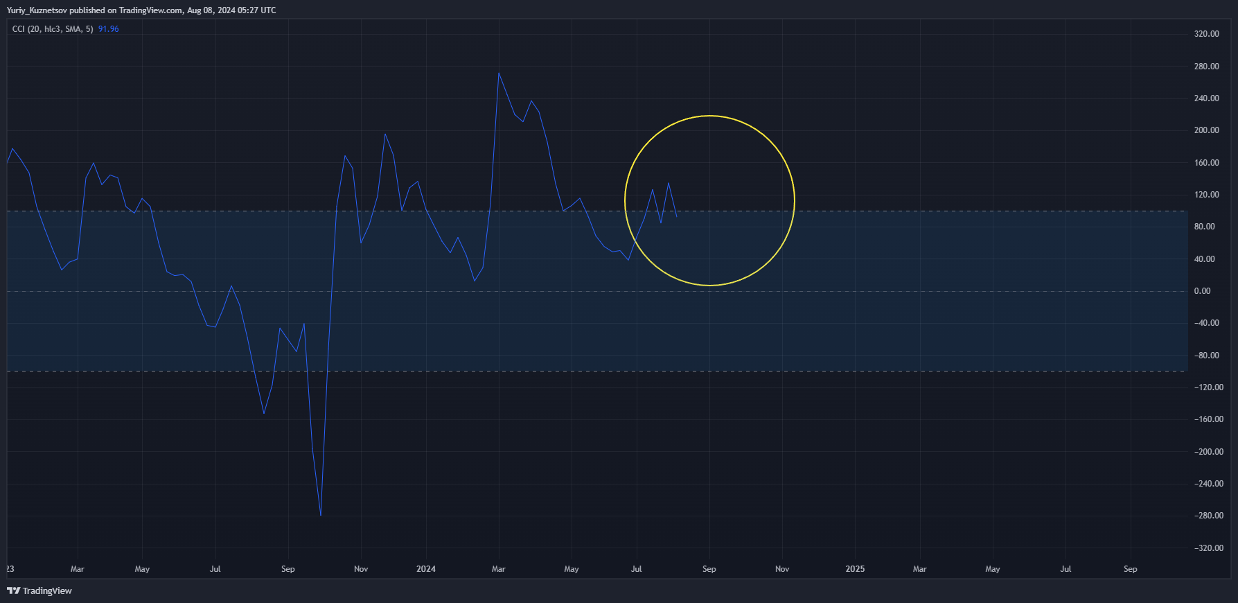 OANDA:XAUUSD Chart Image by Yuriy_Kuznetsov