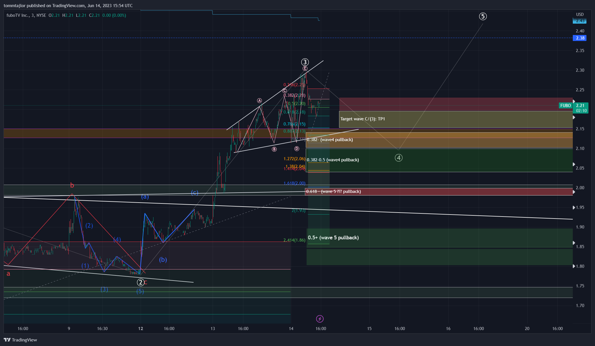 NYSE:FUBO Chart Image by tommtajlor