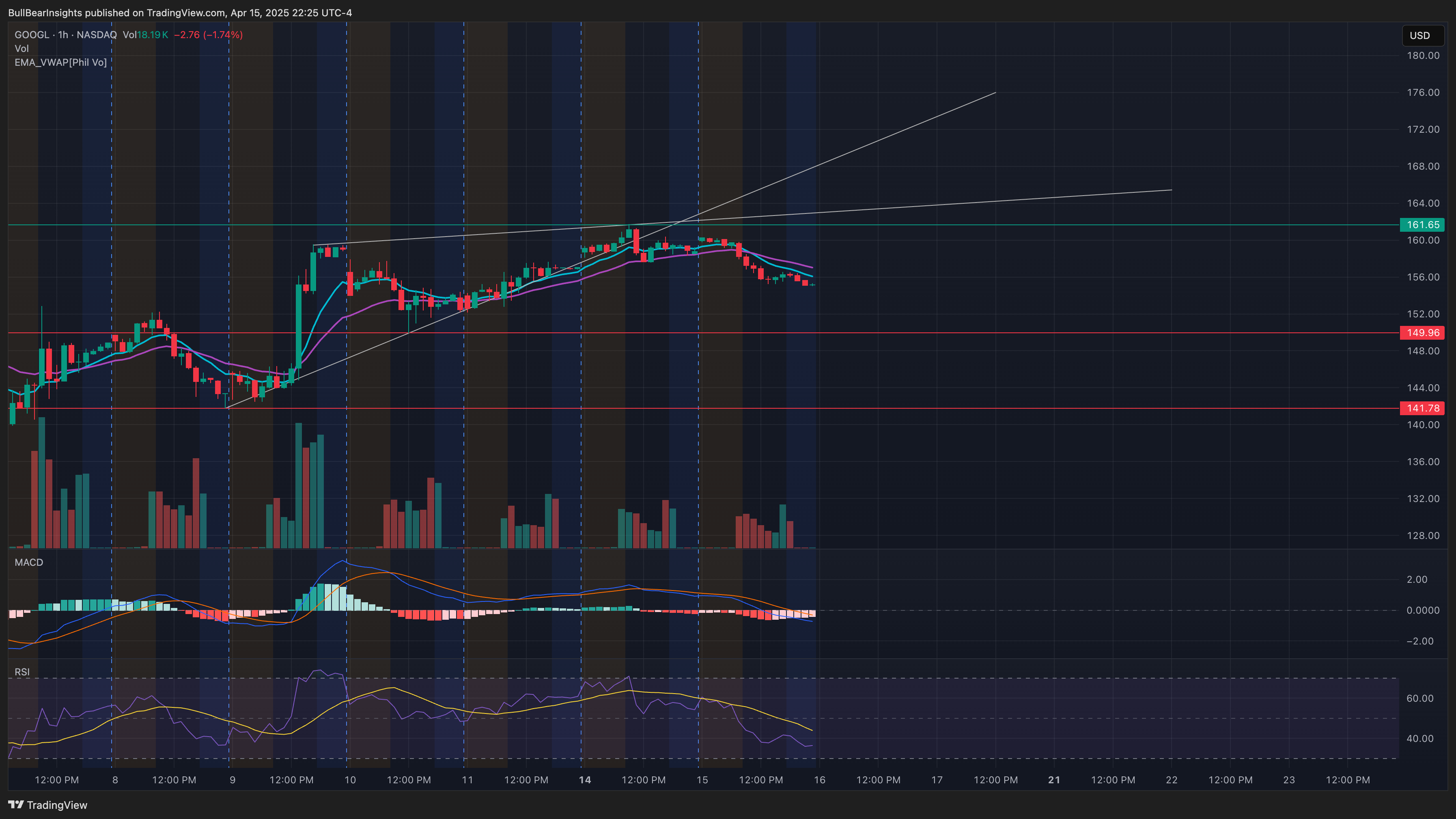 NASDAQ:GOOGL Chart Image by BullBearInsights