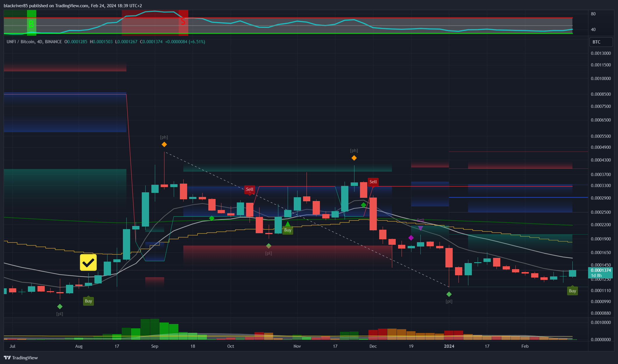BINANCE:UNFIBTC Chart Image by blackriver85