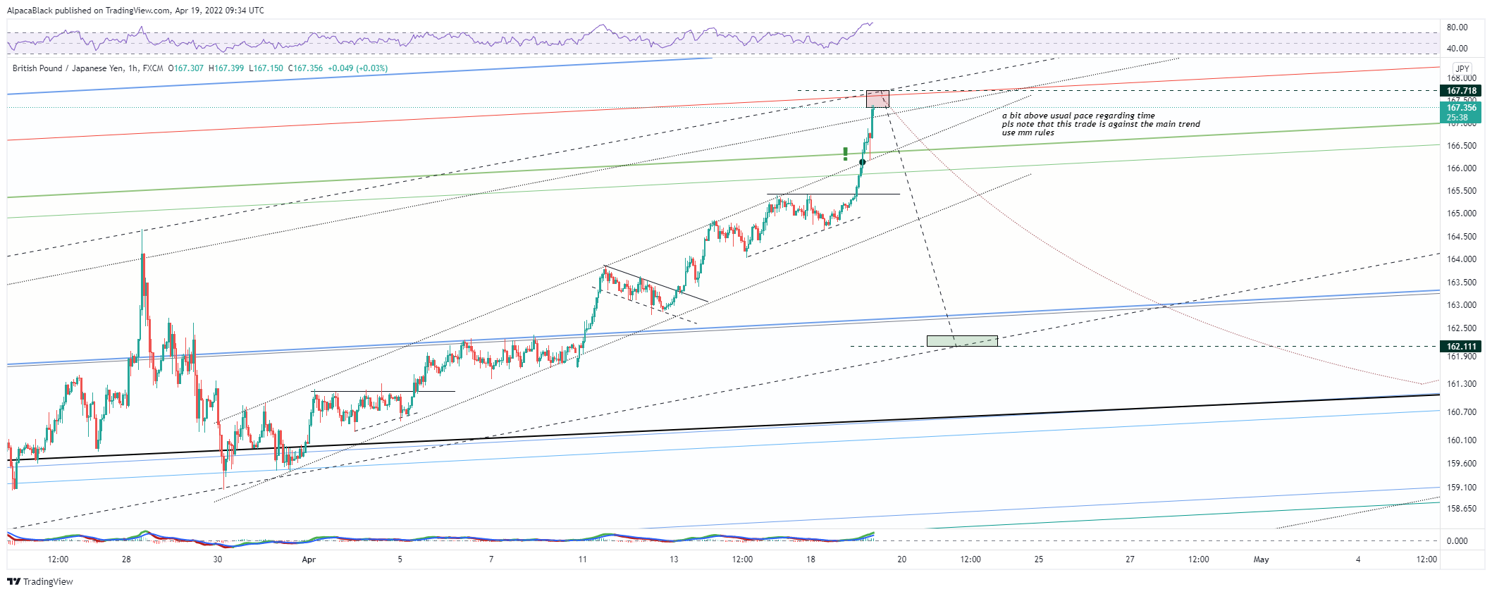 FX:GBPJPY Chart Image by AlpacaBlack