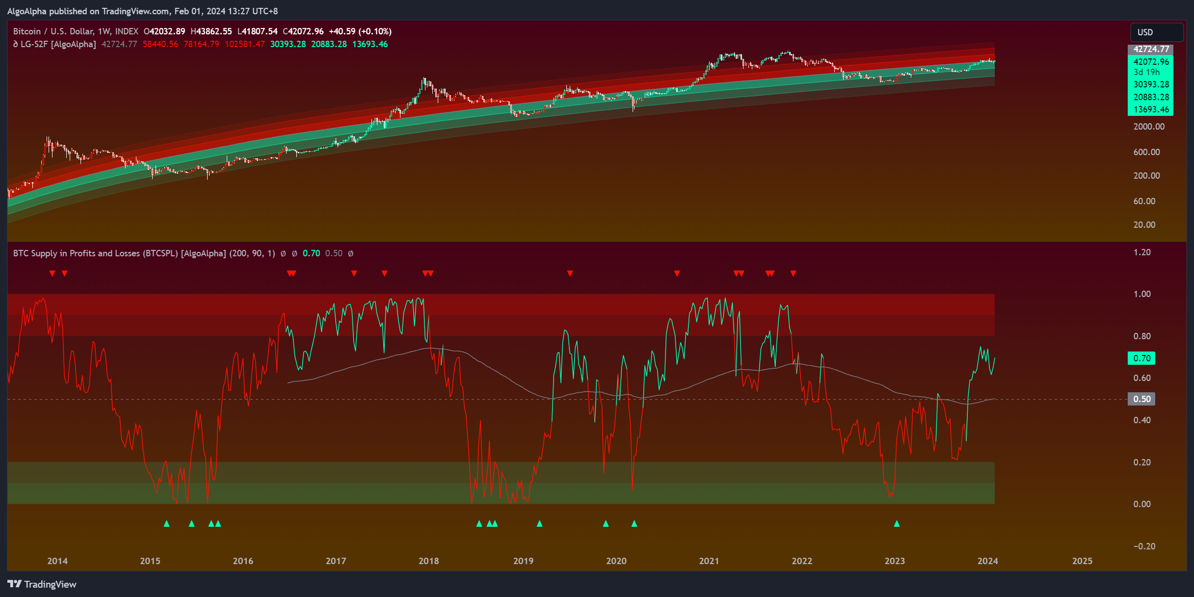 INDEX:BTCUSD Chart Image by AlgoAlpha