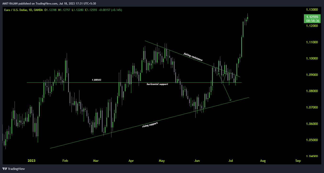OANDA:EURUSD Chart Image by AMIT-RAJAN