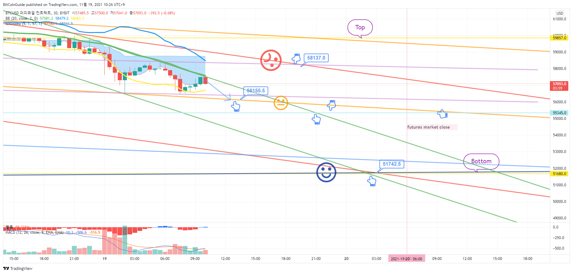 BYBIT:BTCUSD Chart Image by BitCoinGuide