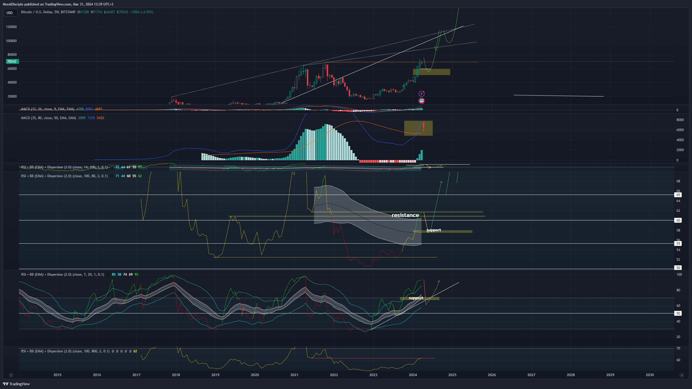 BITSTAMP:BTCUSD Chart Image by MoralDisciple