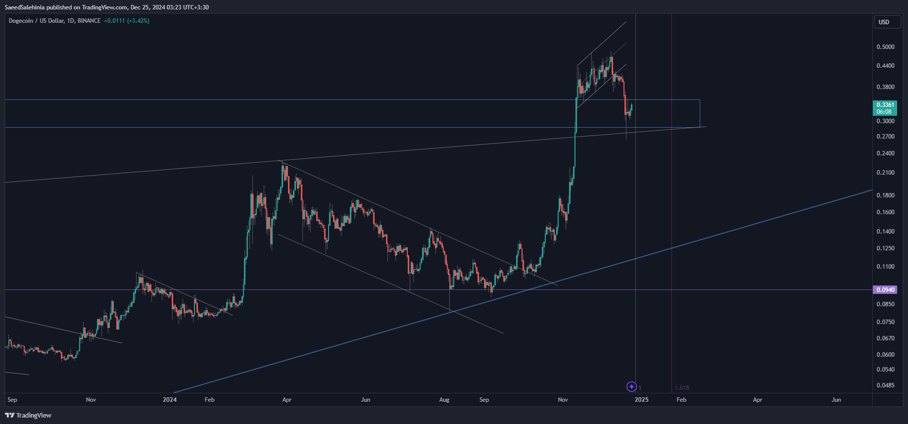 BINANCE:DOGEUSD Chart Image by SaeedSalehinia