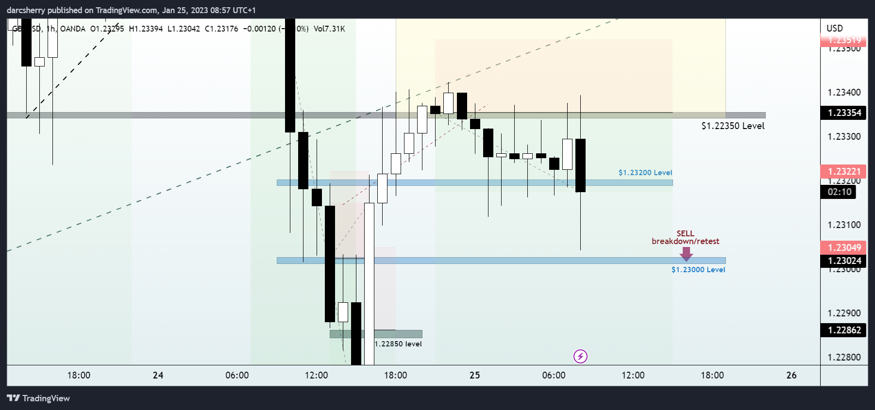 OANDA:GBPUSD Chart Image by darcsherry