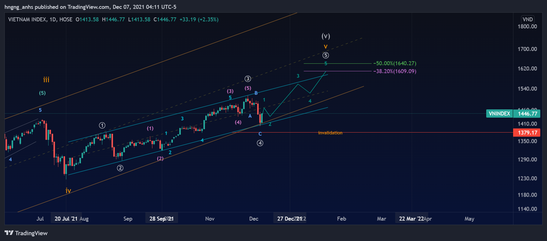 HOSE:VNINDEX Chart Image by hngng_anhs