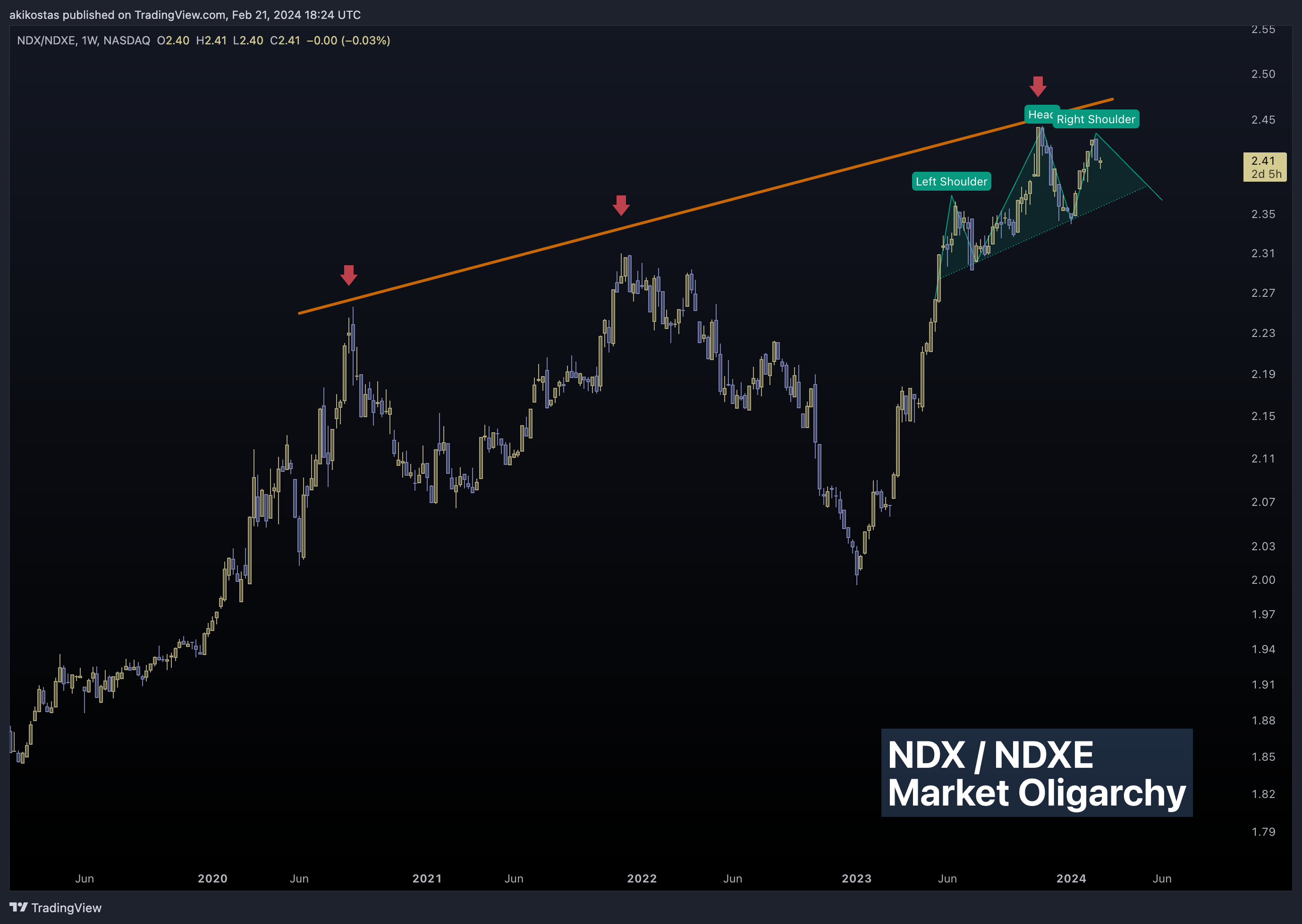 NASDAQ_DLY:NDX/NASDAQ_DLY:NDXE Chart Image by akikostas