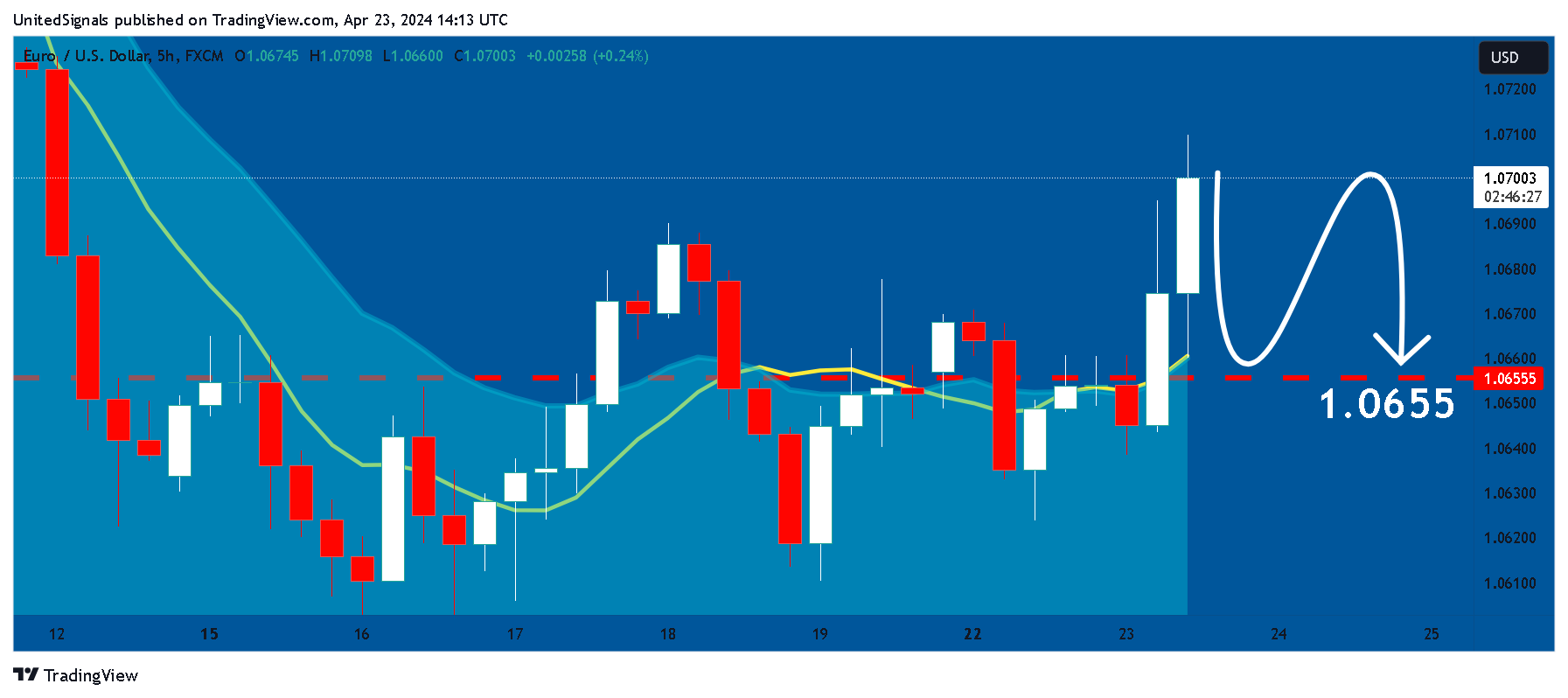 FX:EURUSD Chart Image by UnitedSignals