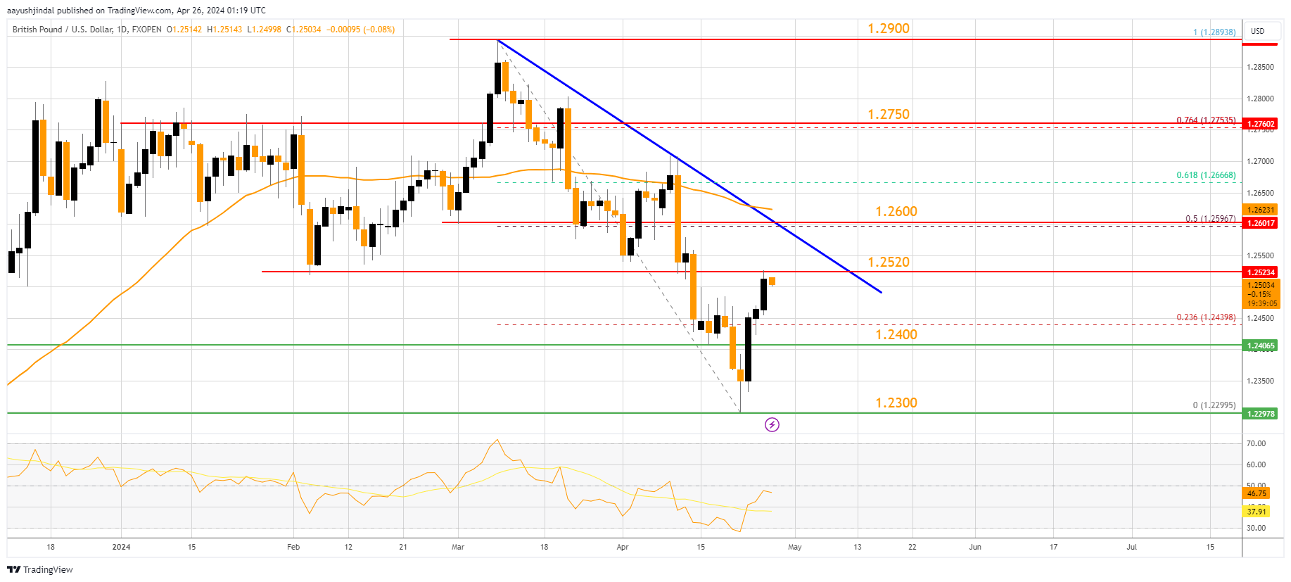 FXOPEN:GBPUSD Chart Image by aayushjindal