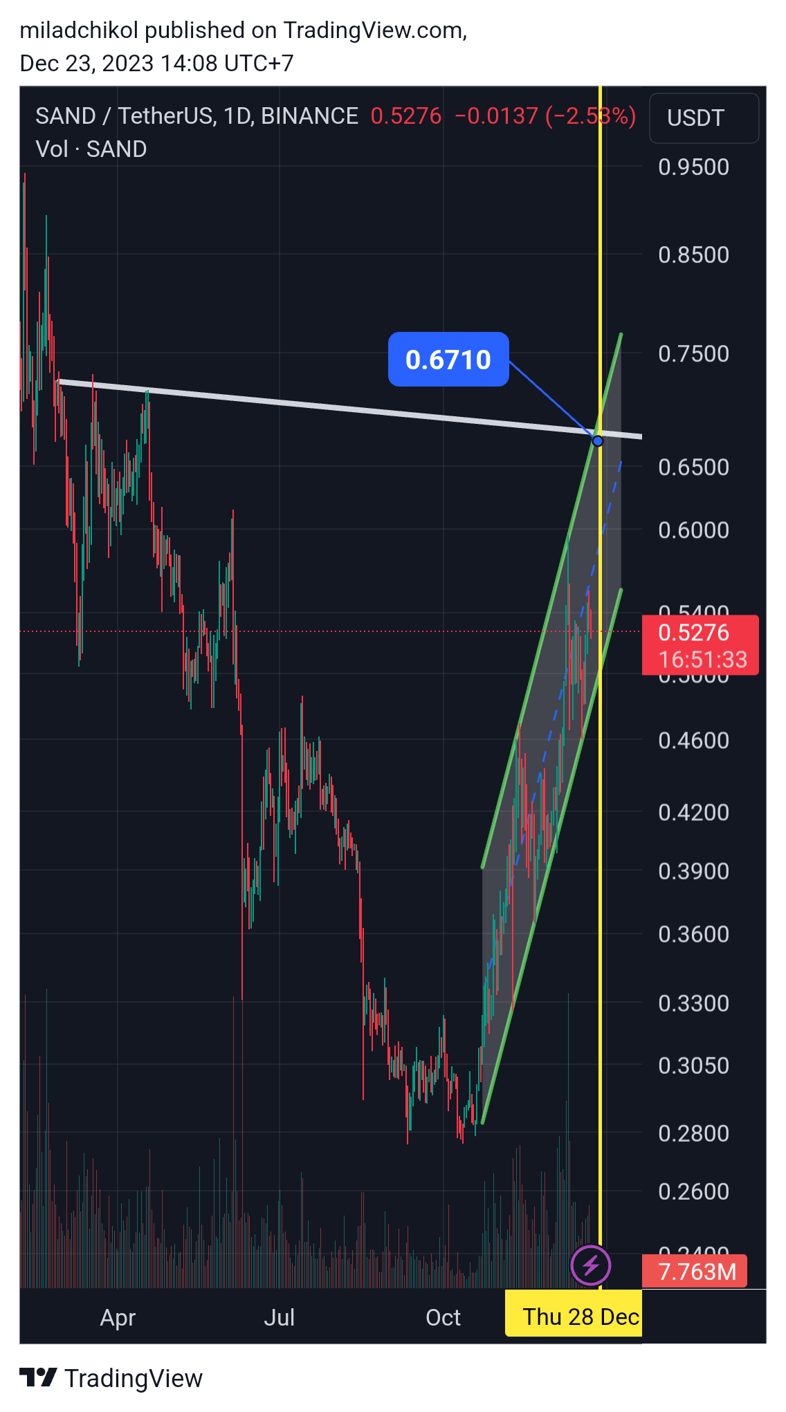 BINANCE:SANDUSDT Chart Image by miladchikol