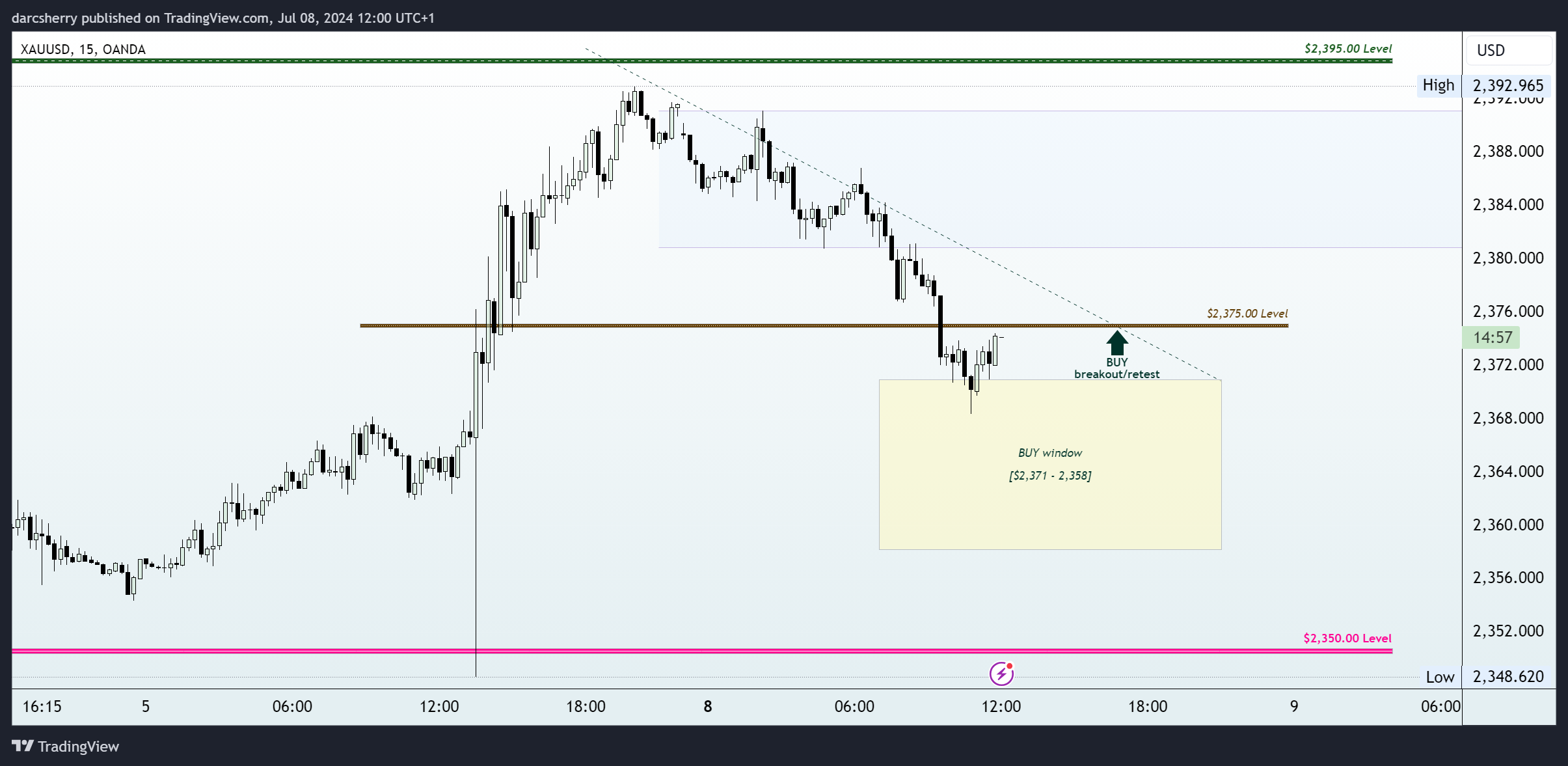 OANDA:XAUUSD Chart Image by darcsherry