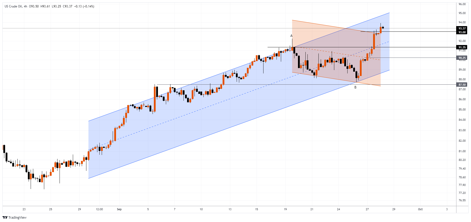 XTIUSD Chart Image