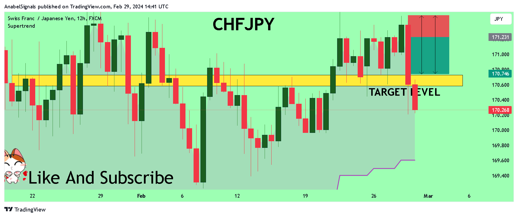 FX:CHFJPY Chart Image by AnabelSignals