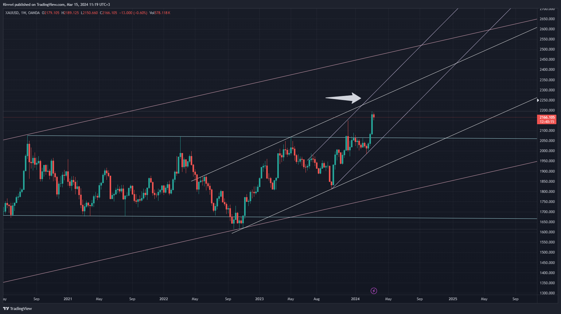 OANDA:XAUUSD Chart Image by Kivvwi