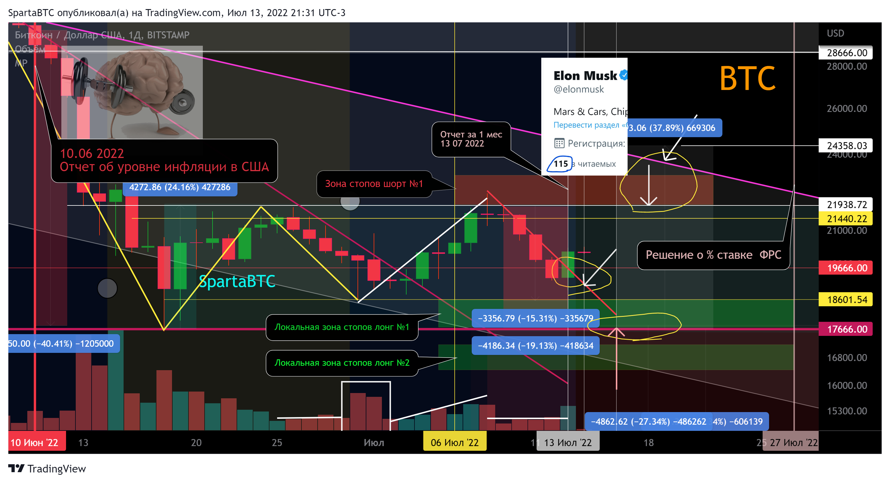 BITSTAMP:BTCUSD Chart Image by SpartaBTC