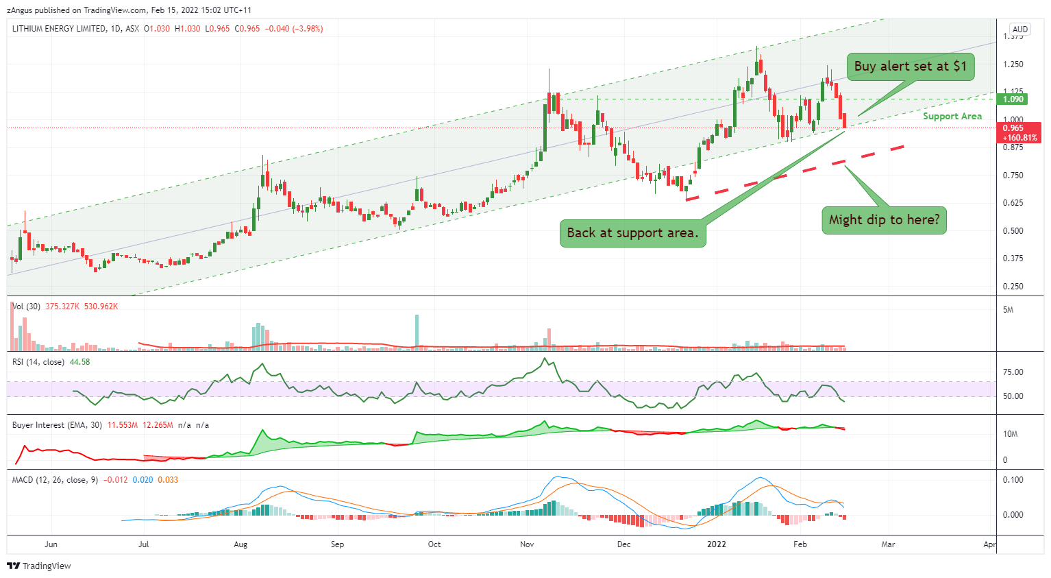 ASX:LEL Chart Image by zAngus