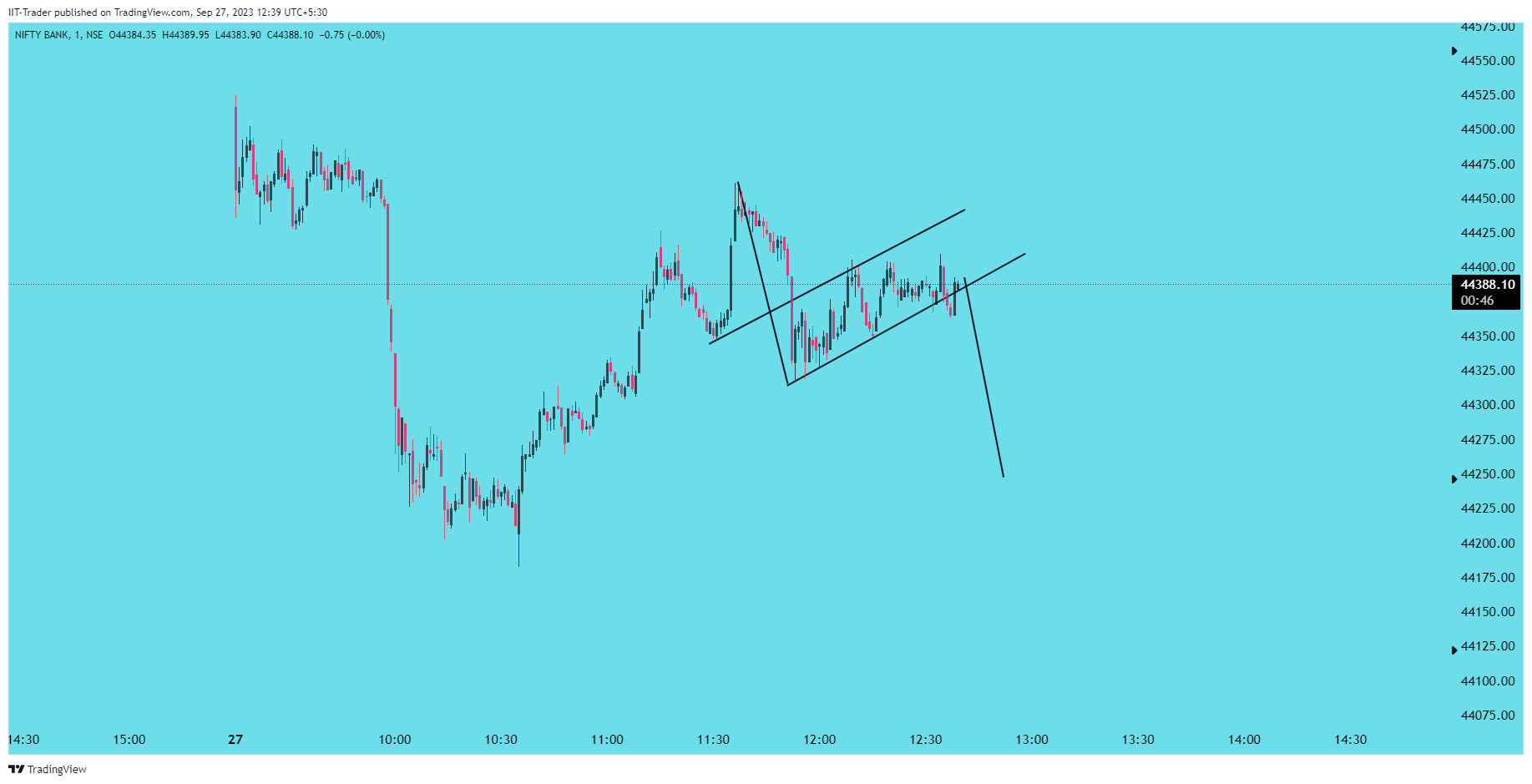 NSE:BANKNIFTY Chart Image by IIT-Trader