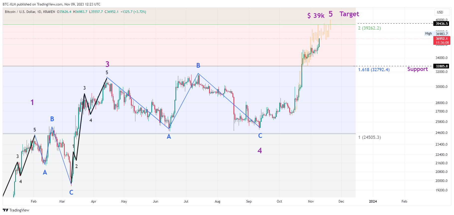 KRAKEN:BTCUSD Chart Image by BTC-XLM