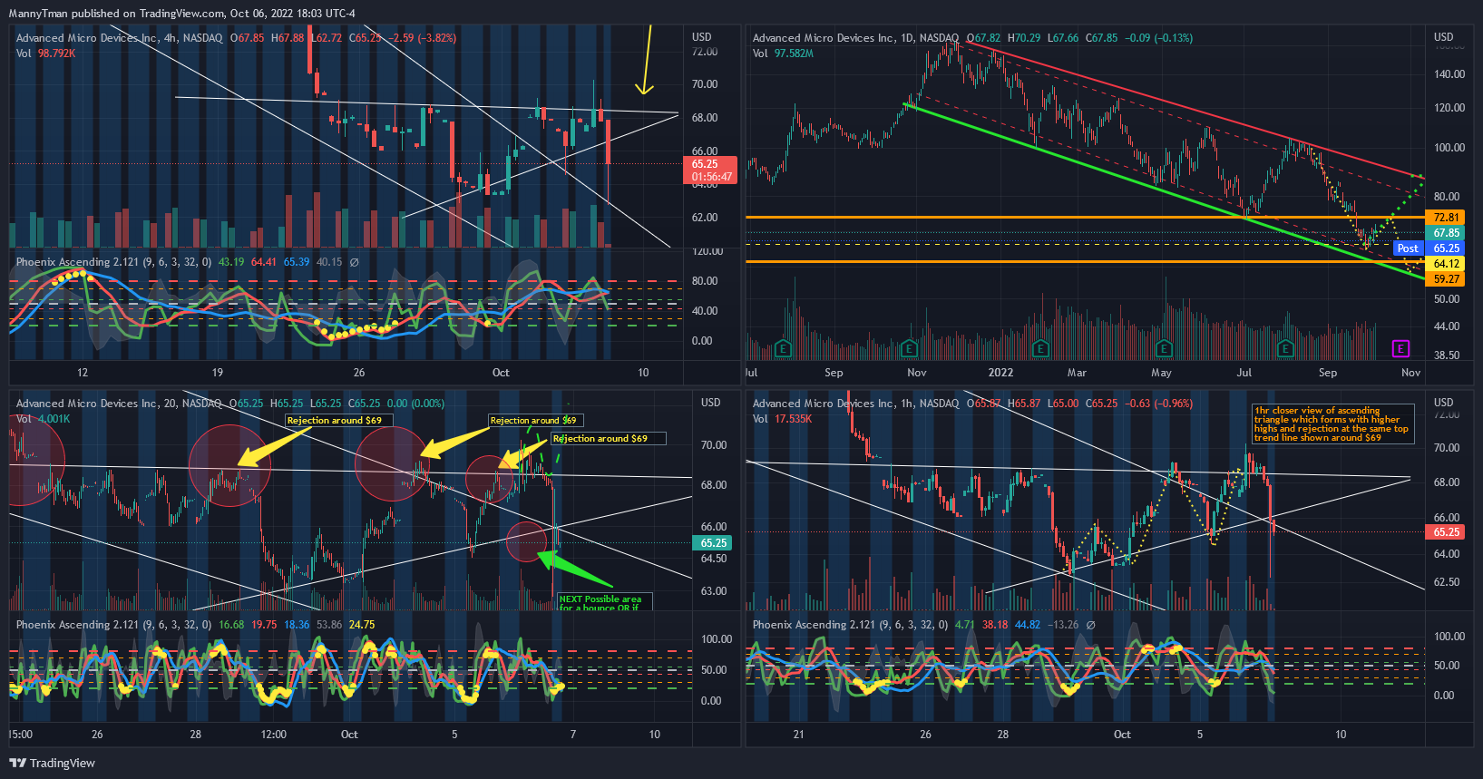 NASDAQ:AMD Chart Image by MannyTman