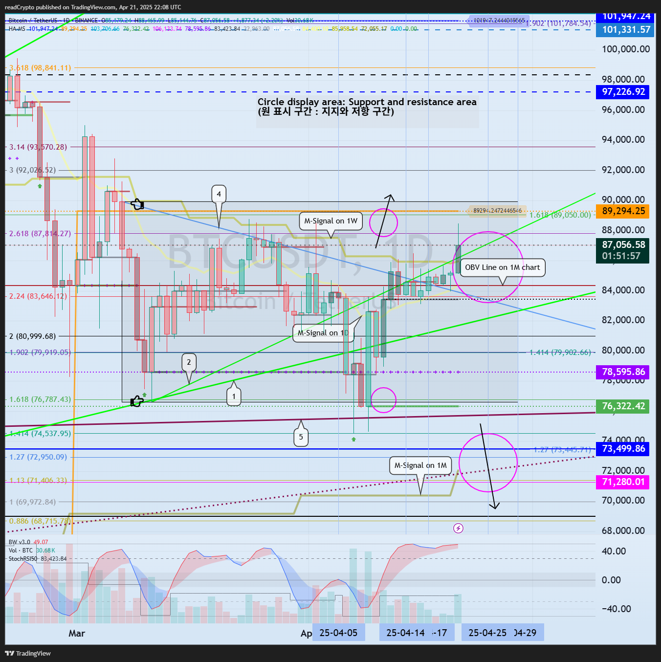 BINANCE:BTCUSDT Chart Image by readCrypto
