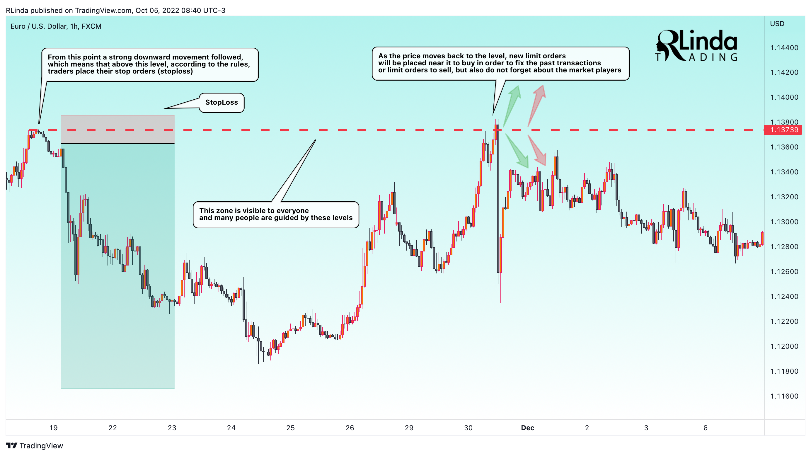 FX:EURUSD Chart Image by RLinda