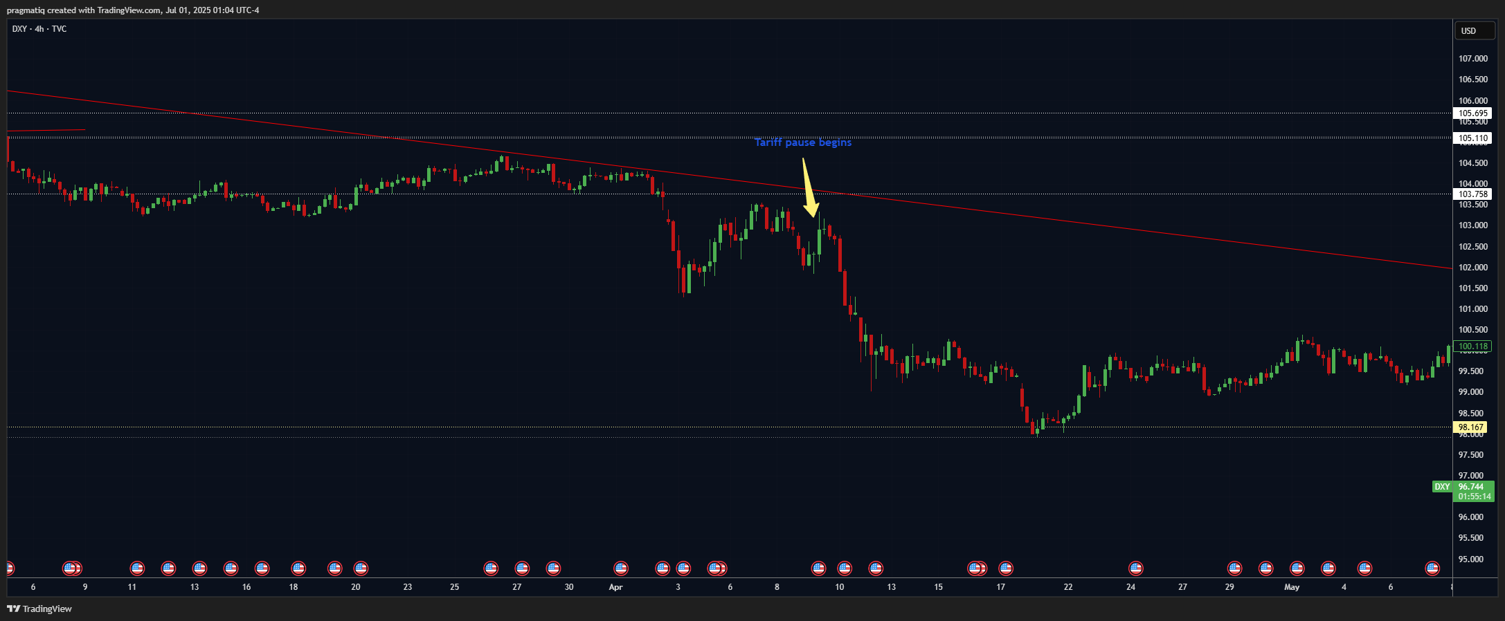 TVC:DXY Chart Image by pragmatiq