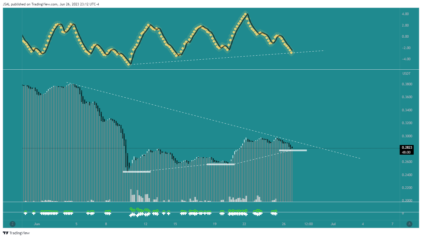 BYBIT:ADAUSDT.P Chart Image by JSAL