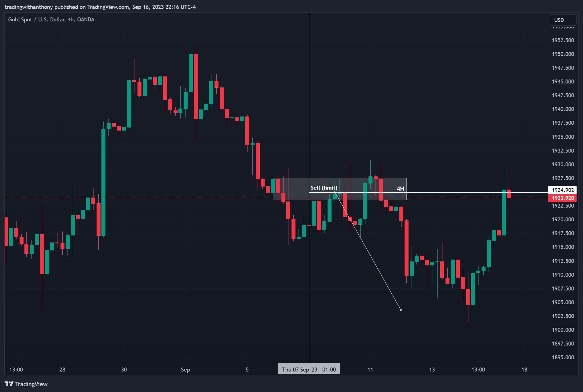 OANDA:XAUUSD Chart Image by fxtraderanthony
