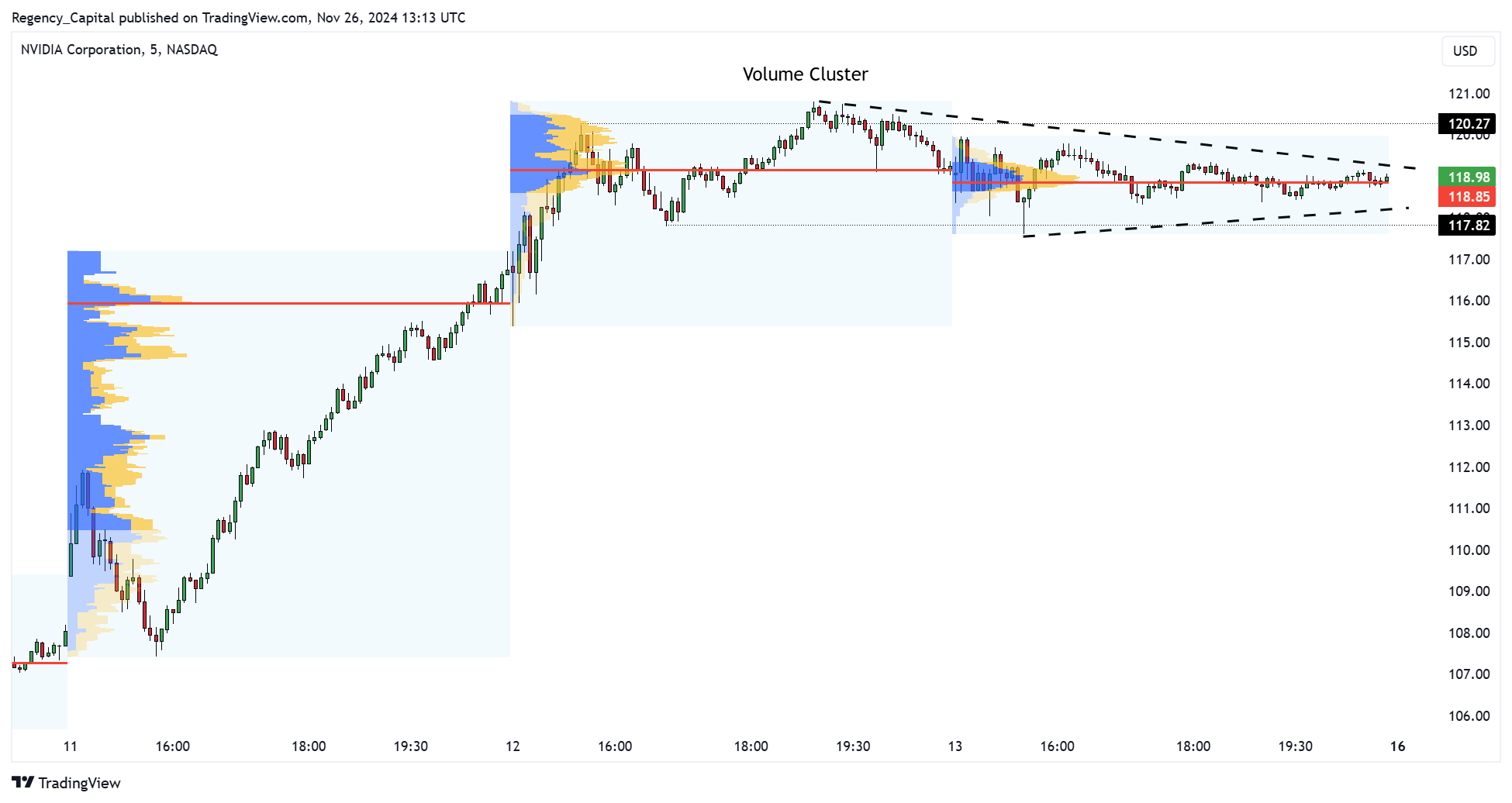 BATS:NVDA Chart Image by Regency_Capital