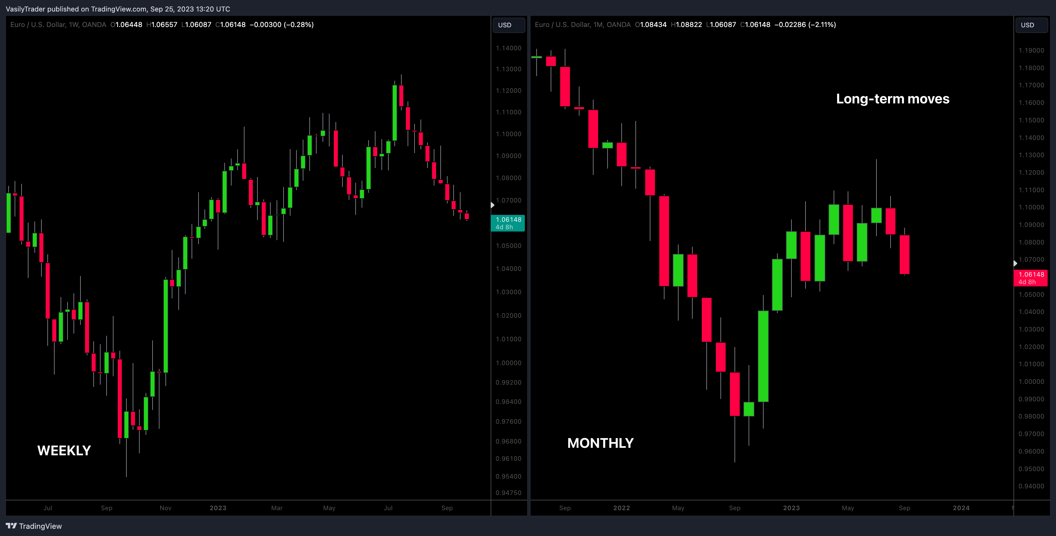 OANDA:EURUSD Chart Image by VasilyTrader