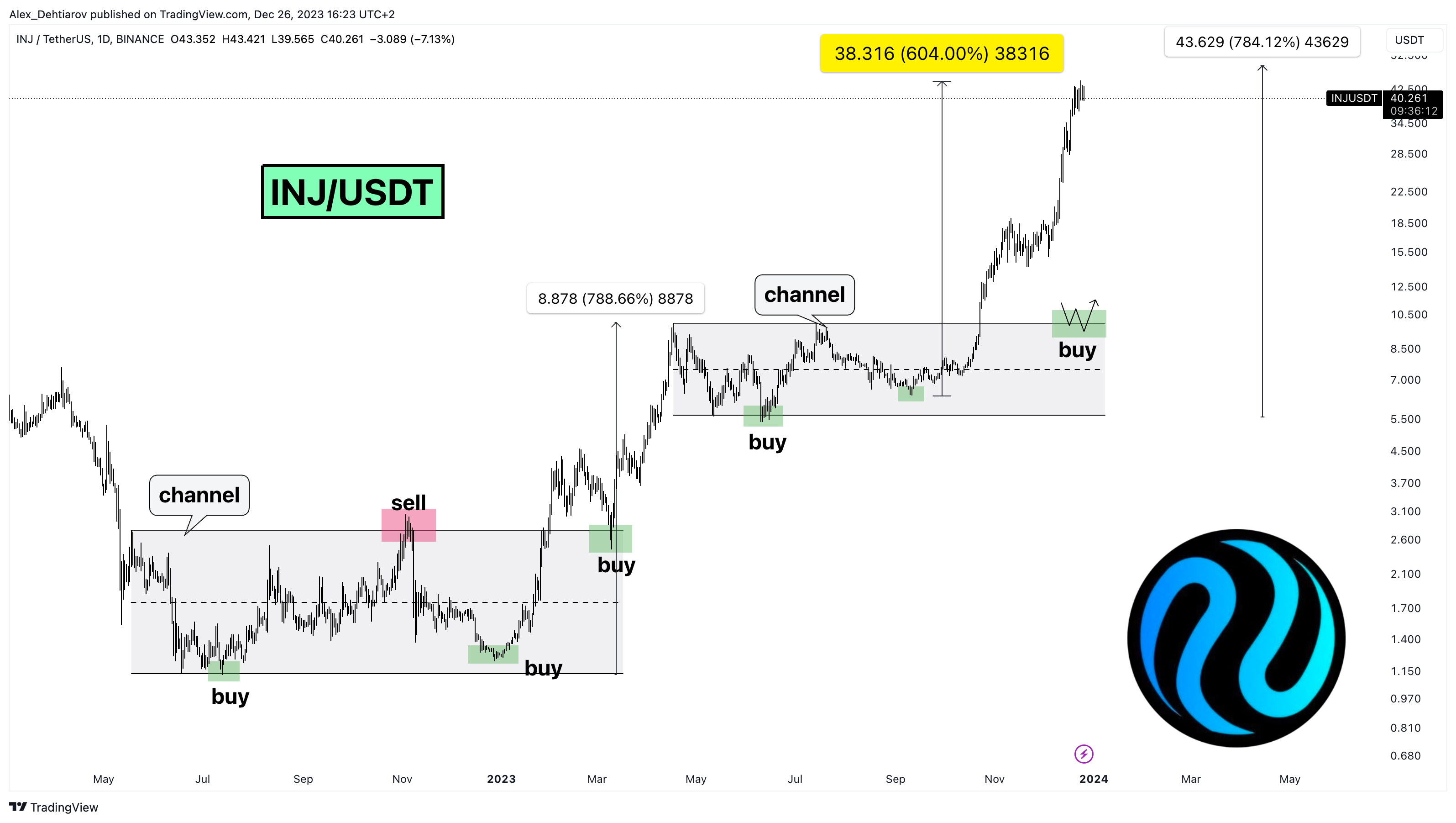 BINANCE:INJUSDT Chart Image by Alex_Dehtiarov