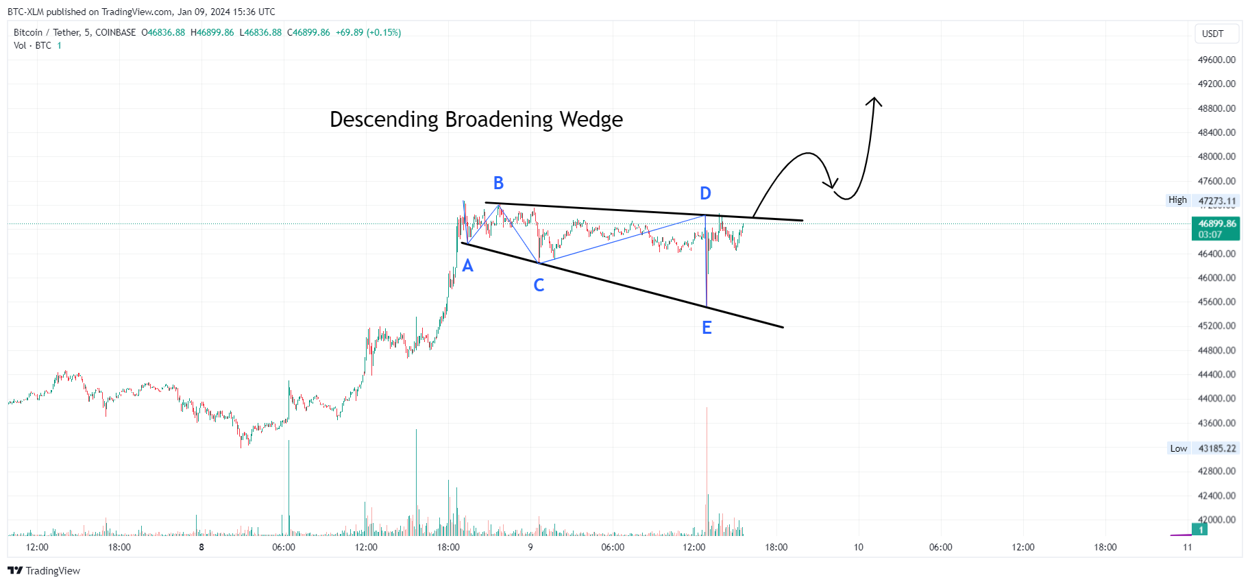COINBASE:BTCUSDT Chart Image by BTC-XLM