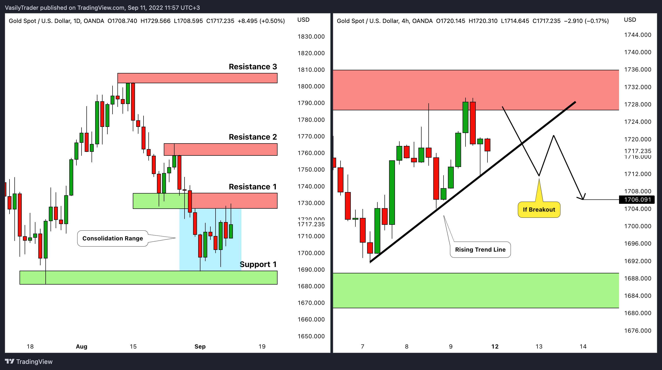 OANDA:XAUUSD Chart Image by VasilyTrader