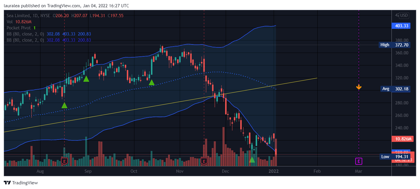 NYSE:SE Chart Image by lauralea