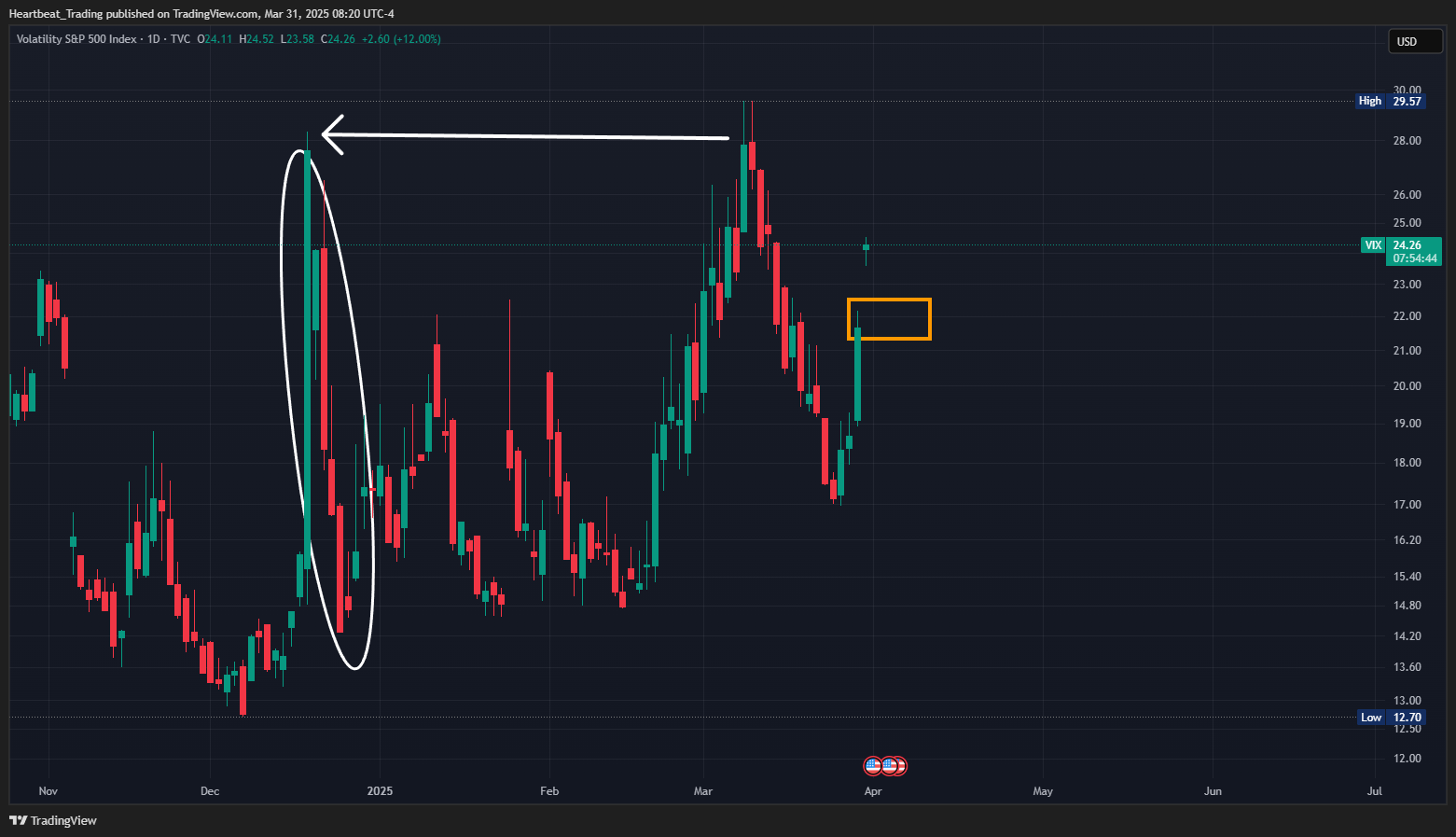 TVC:VIX Chart Image by Heartbeat_Trading