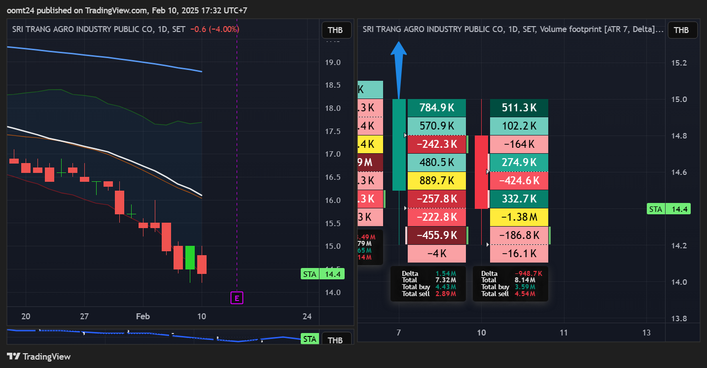 SET:STA Chart Image by oomt24