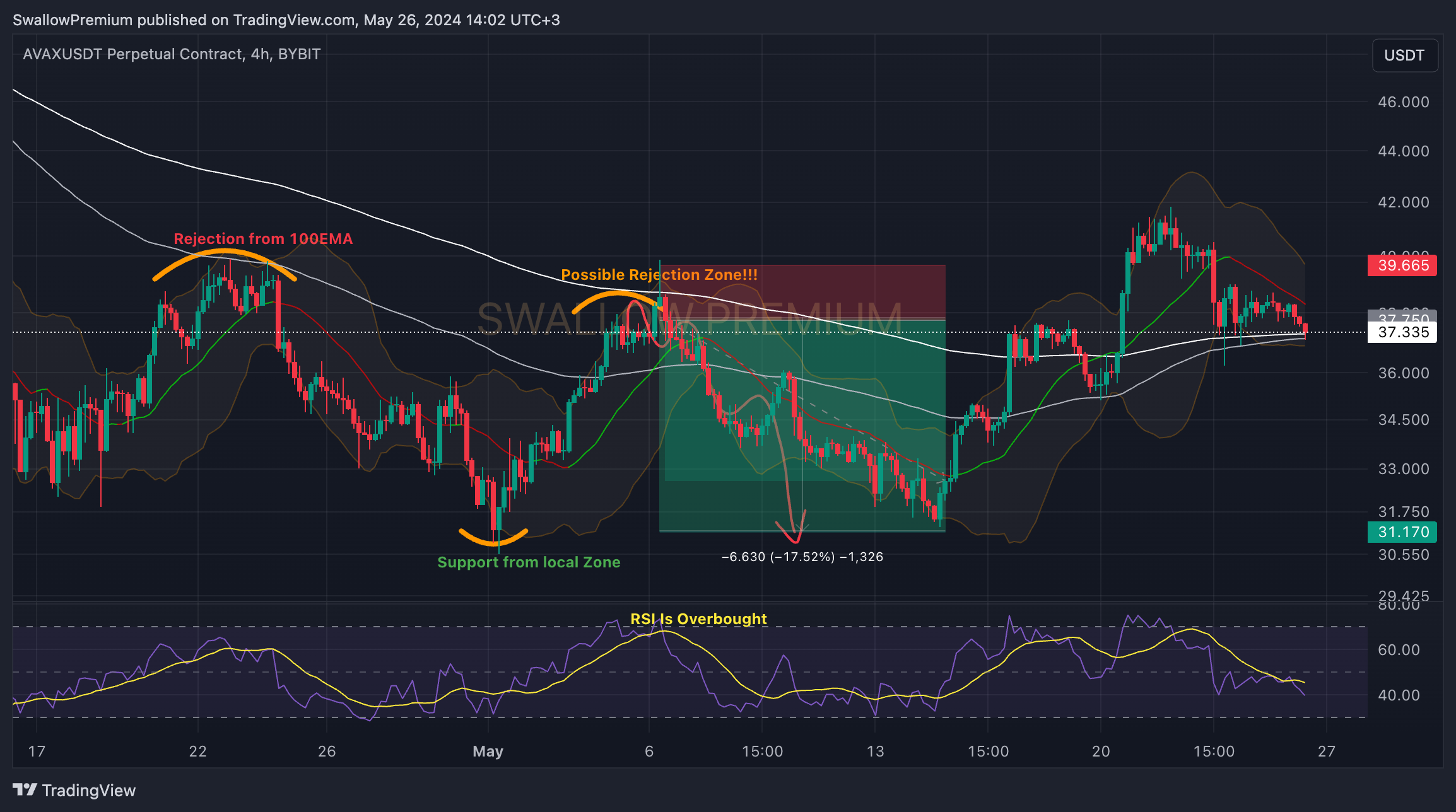 BYBIT:AVAXUSDT.P Chart Image by SwallowAcademy
