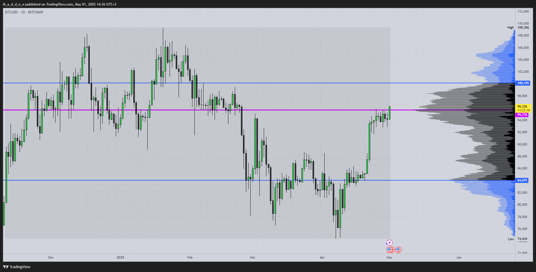 BITSTAMP:BTCUSD Chart Image by M_a_d_d_e_n