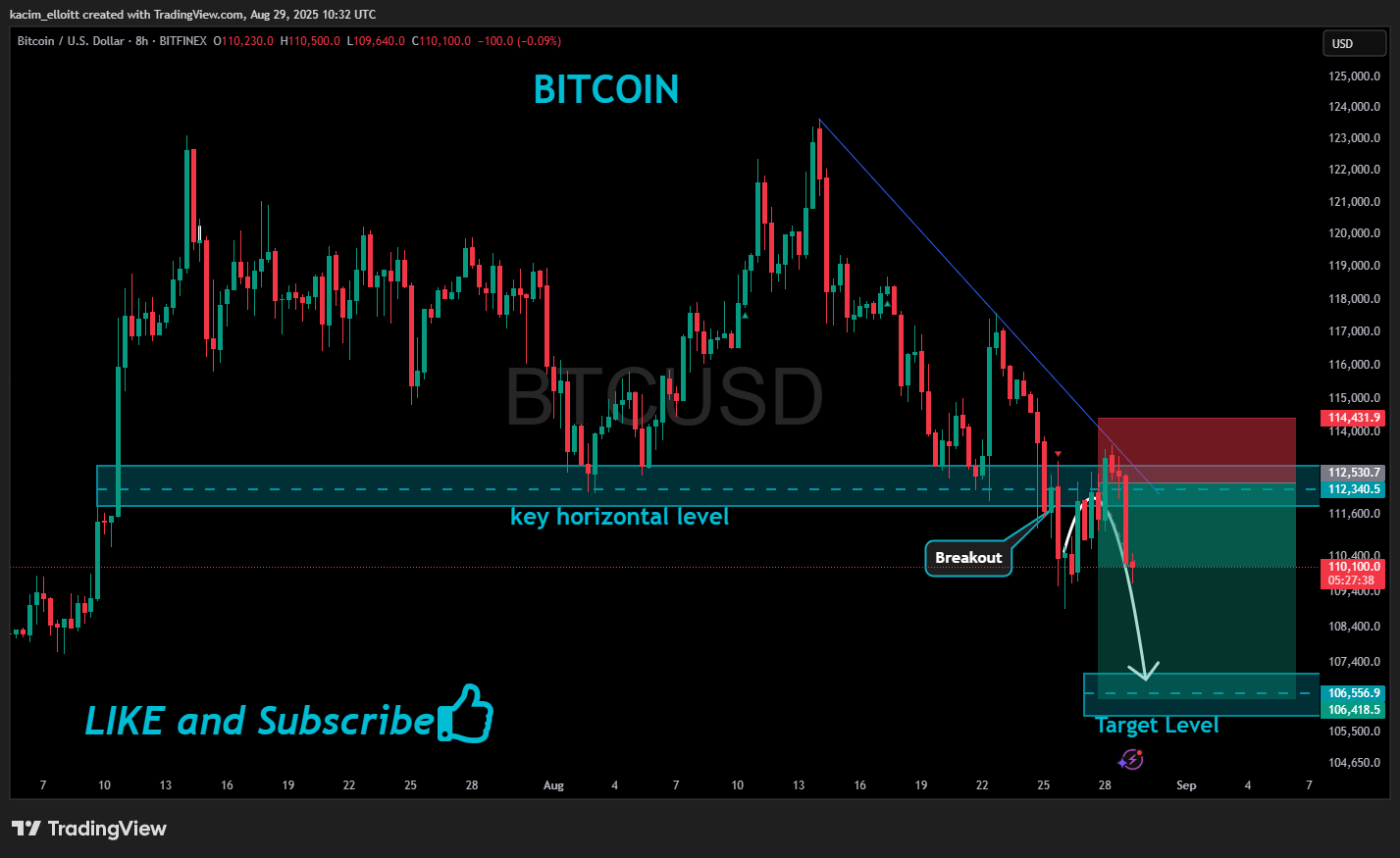 BITFINEX:BTCUSD Chart Image by kacim_elloitt