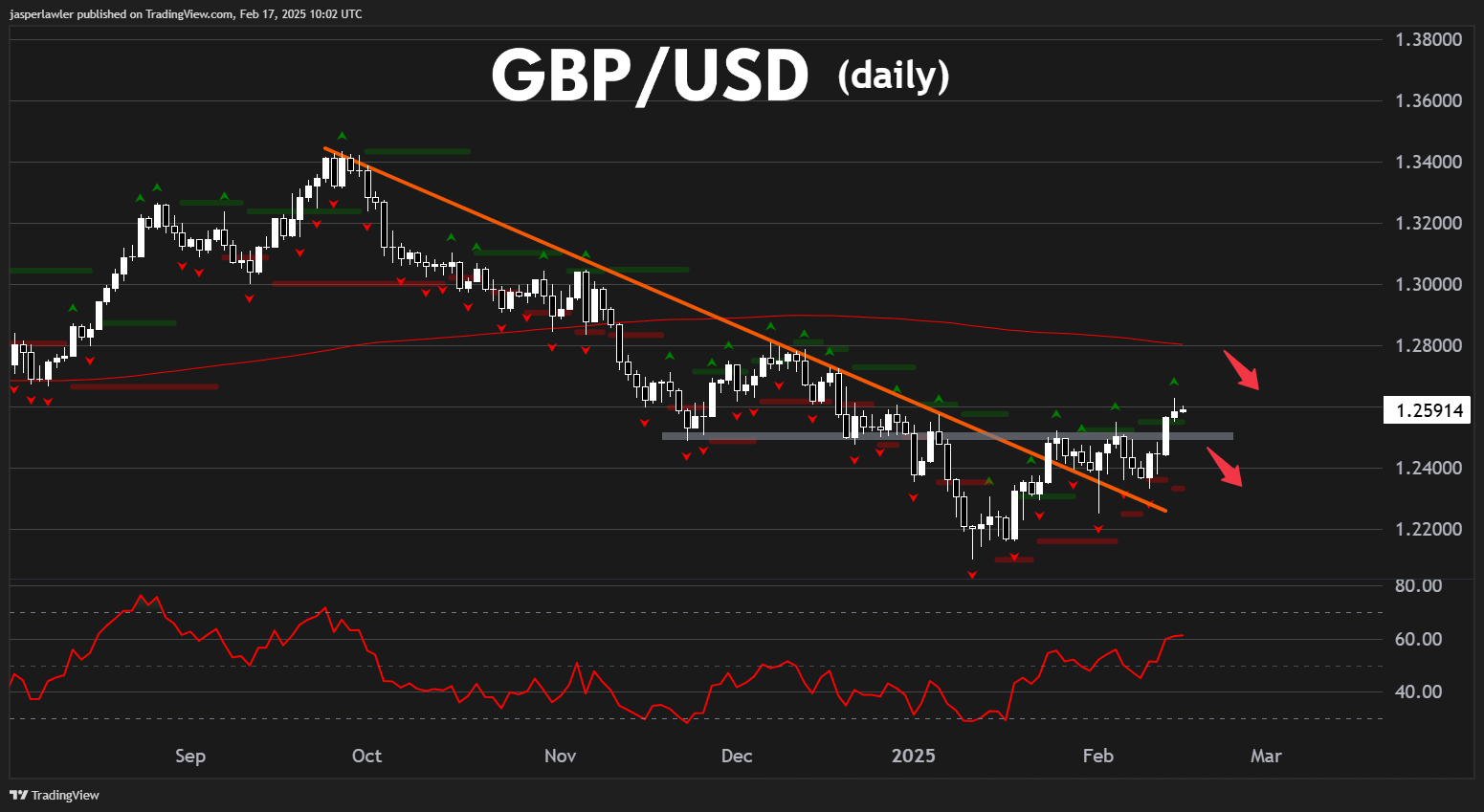 FOREXCOM:GBPUSD Chart Image by jasperlawler