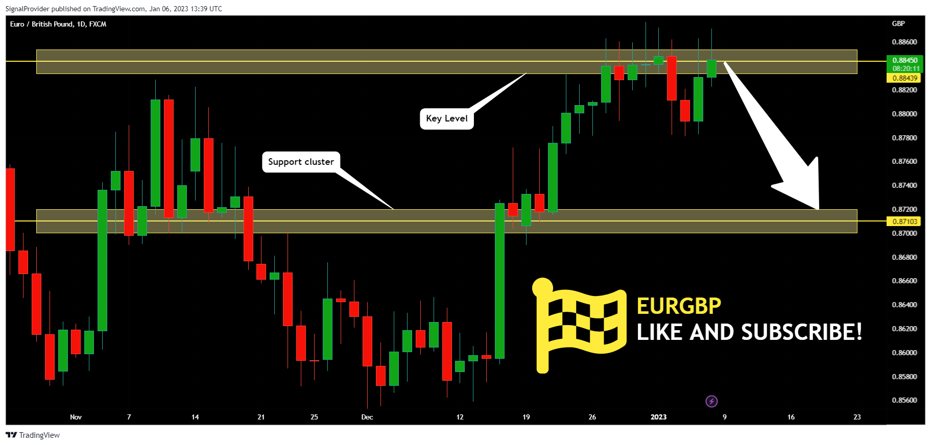 FX:EURGBP Chart Image by SignalProvider