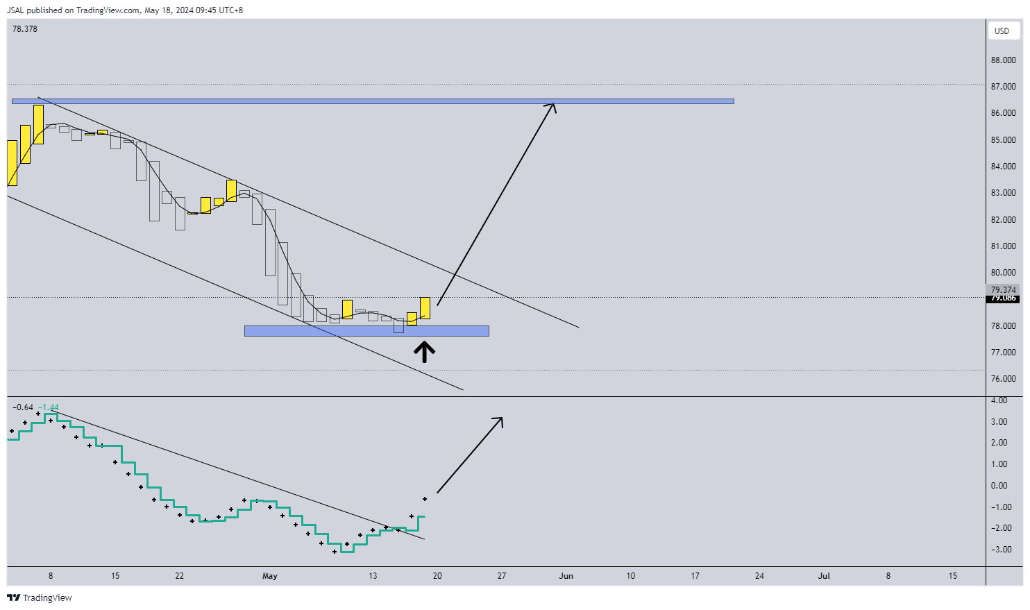 BLACKBULL:WTI Chart Image by JSAL