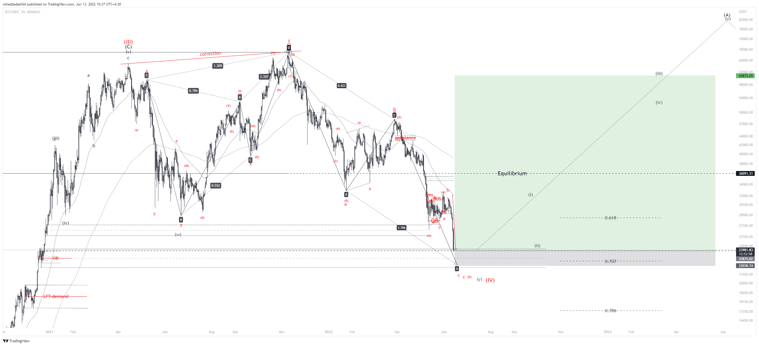 BINANCE:BTCUSDT Chart Image by miladdadashiiii